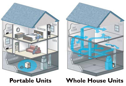 Whole home dehumidifier